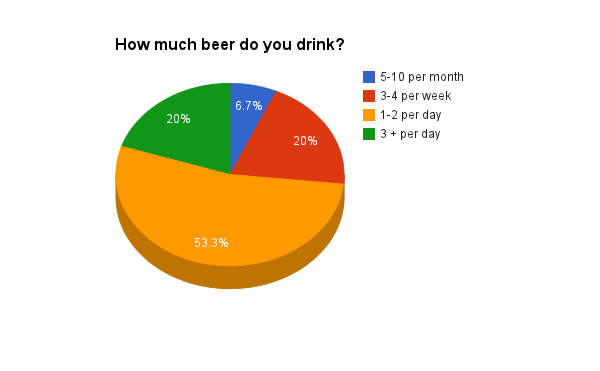 How much beer do you drink?